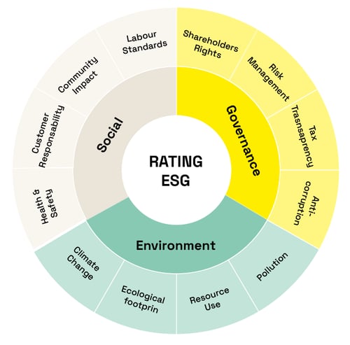 Rating ESG Rating ESG